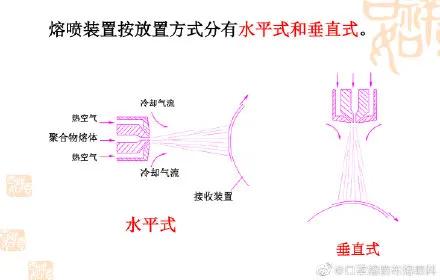 熔喷布模具|揭秘网红“熔喷模头”，它到底是个啥？