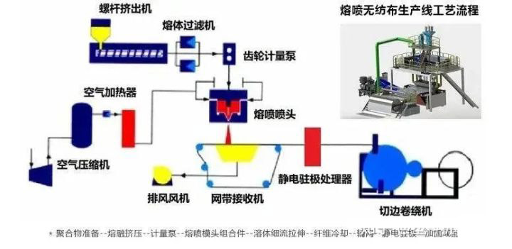 廊坊熔喷布模具 | 熔喷布的作用？熔喷布生产设备如何选择